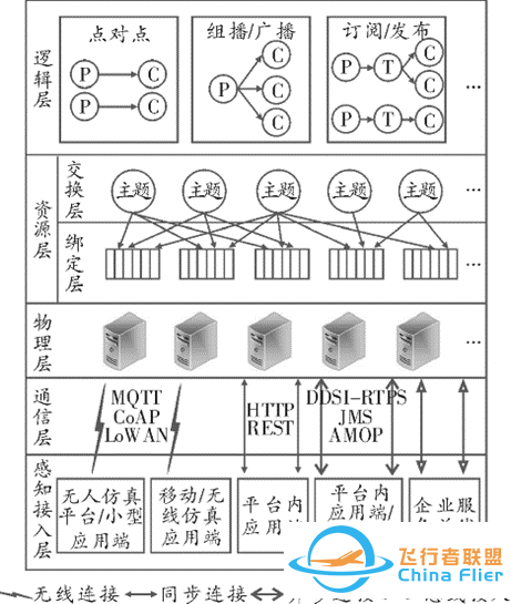 基于边缘计算环境的分布式机载仿真系统设计-8220 