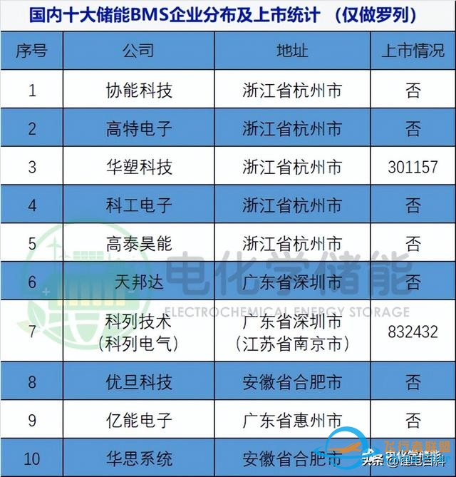 收藏！十大储能BMS电池管理系统企业介绍-4065 