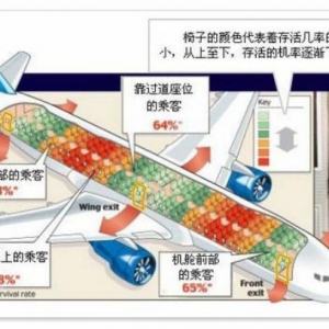 飞机上有“最安全”的座位吗？　
