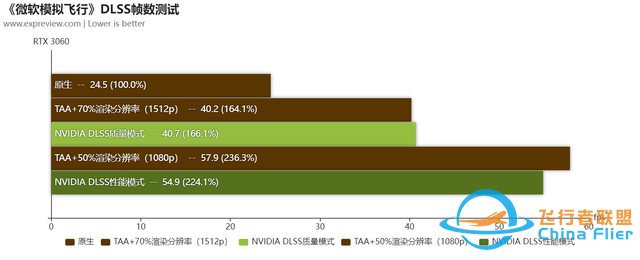 《微软模拟飞行》测试版DLSS快速体验：仍需改善但整体效果不错-9281