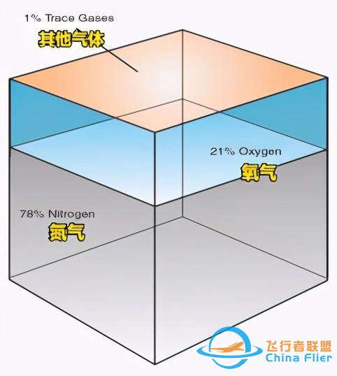 飞行基础知识 第三课，大气与高度