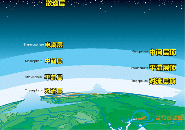 飞行基础知识 第三课，大气与高度