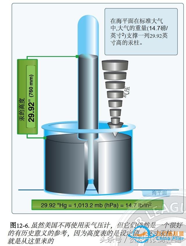 飞行基础知识：气压和标准大气的故事！-6633