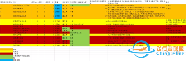 院校篇丨交通运输（天空方向）与飞行技术：欲向青天问低昂-1414