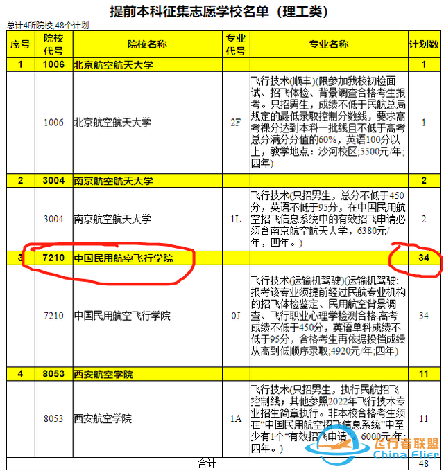 中飞院在多省招生遭遇“滑铁卢”，王牌专业两次征集后，仍有缺额-1996