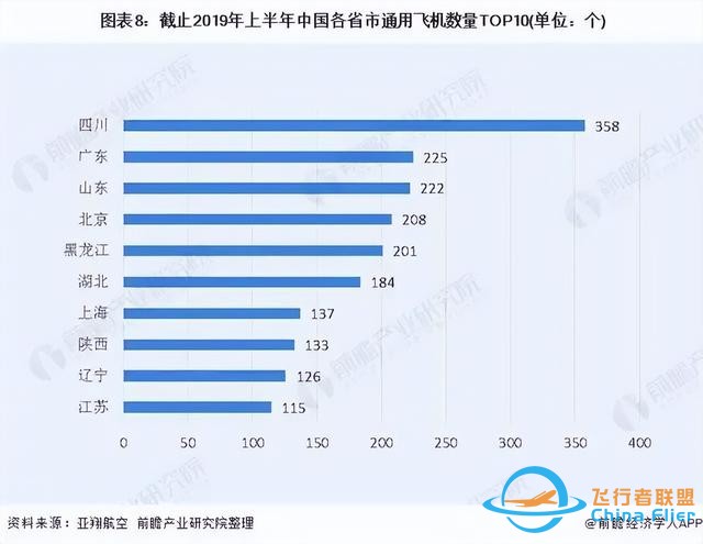 通航企业占西南地区超5成，四川通航产业正在“飞起来、热起来”-7494