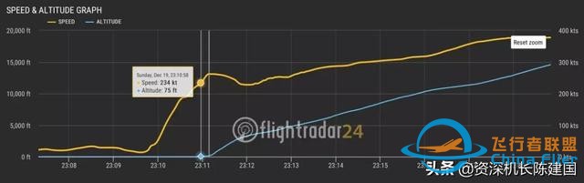 国外：机长差点让一架777撞地坠毁