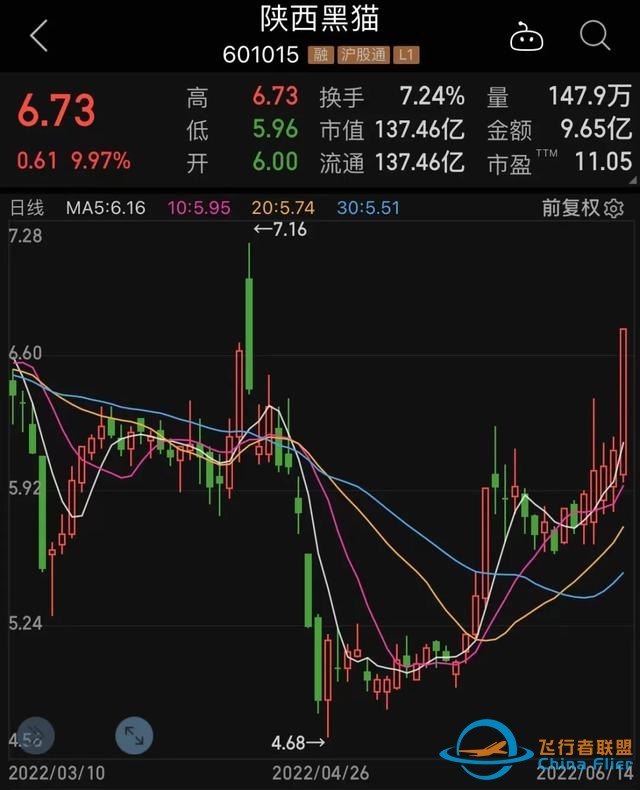 光伏龙头突然大跌，机构抄底“药茅”！民航局重磅发布，通用航空要火？两路资金盯上6股，高增长潜力股名单请收藏-9593