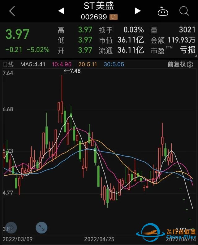 光伏龙头突然大跌，机构抄底“药茅”！民航局重磅发布，通用航空要火？两路资金盯上6股，高增长潜力股名单请收藏-9749