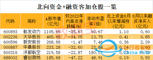 光伏龙头突然大跌，机构抄底“药茅”！民航局重磅发布，通用航空要火？两路资金盯上6股，高增长潜力股名单请收藏-6749