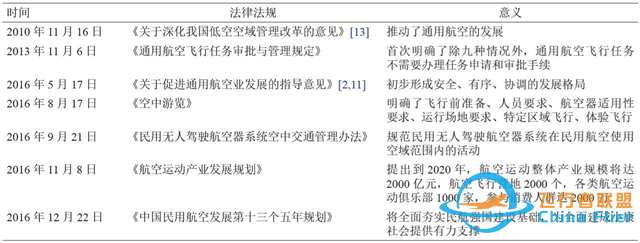 我国通用航空公司及相关企业的运营模式探究-6302