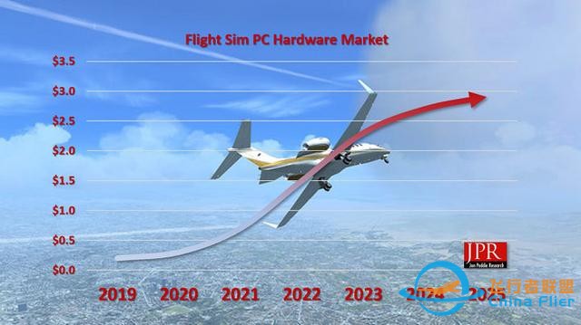 研究称，《微软模拟飞行2020》将大幅刺激PC硬件市场-180