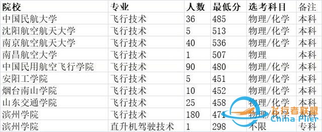 高薪酬行业，专业排名不靠前---民航飞行技术-8685