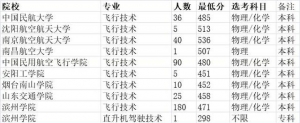 高薪酬行业，专业排名不靠前---民航飞行技术