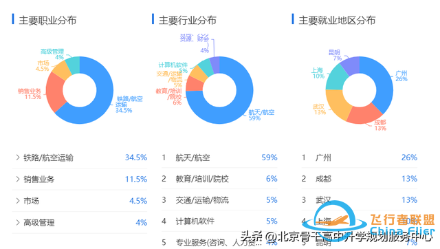| 读专业 见未来 | 工学——交通运输类《飞行技术》-5972