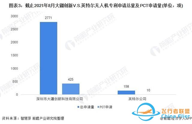 独家！大疆创新VS英特尔无人机技术布局对比(附专利总量对比等)-1534
