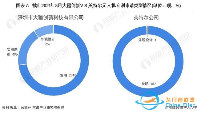 独家！大疆创新VS英特尔无人机技术布局对比(附专利总量对比等)-9948