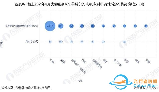 独家！大疆创新VS英特尔无人机技术布局对比(附专利总量对比等)-2164