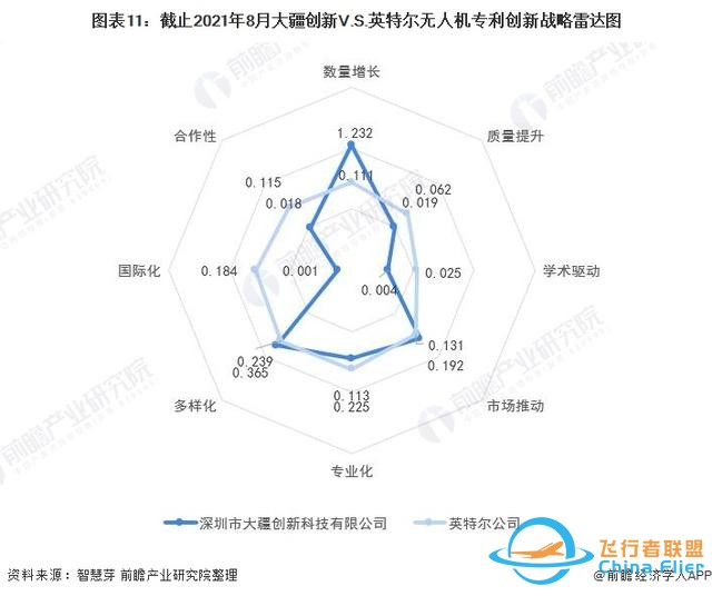 独家！大疆创新VS英特尔无人机技术布局对比(附专利总量对比等)-6667