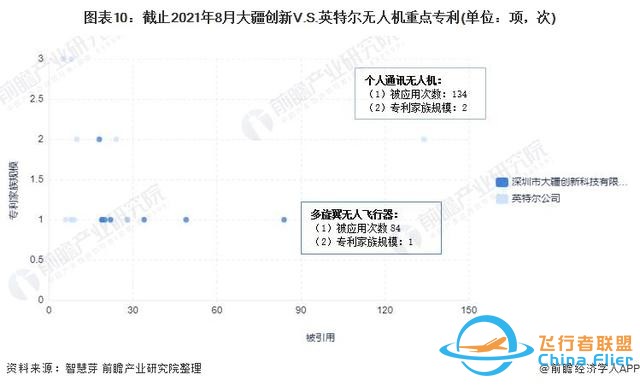 独家！大疆创新VS英特尔无人机技术布局对比(附专利总量对比等)-9573
