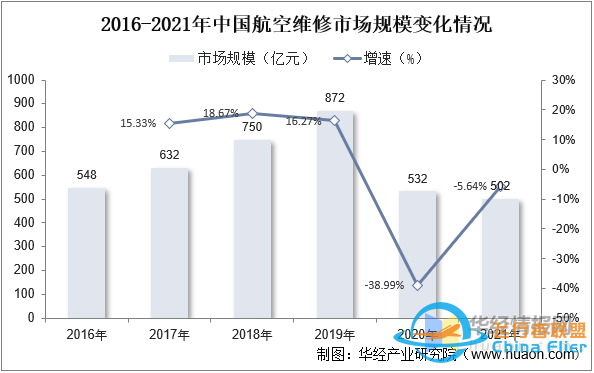 干货！一文看懂航空维修行业发展趋势：未来国内市场需求广阔-2136