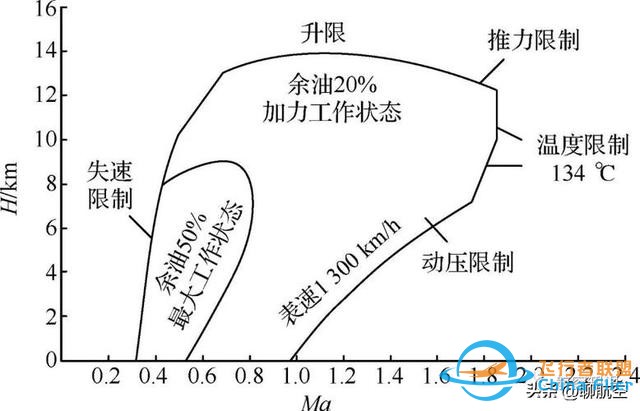 飞行高度、速度何其多-9236