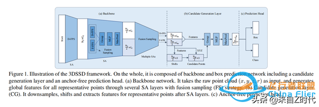 2020 CVPR Oral—港中文 港科技联合推出一阶段3D目标检测框架3DSSD-3089