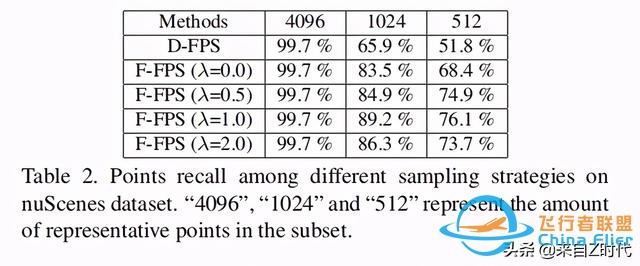 2020 CVPR Oral—港中文 港科技联合推出一阶段3D目标检测框架3DSSD-6606