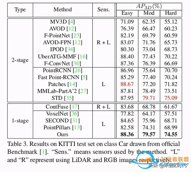 2020 CVPR Oral—港中文 港科技联合推出一阶段3D目标检测框架3DSSD-84