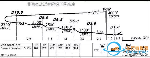 怎样读懂航图资料？-5702