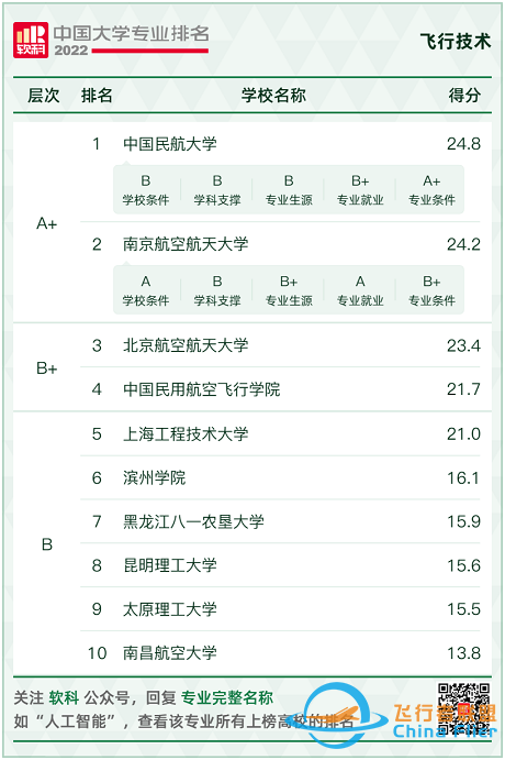 专业 | 在校就签约！这个培养飞行员和机长的专业真的太好了-7116