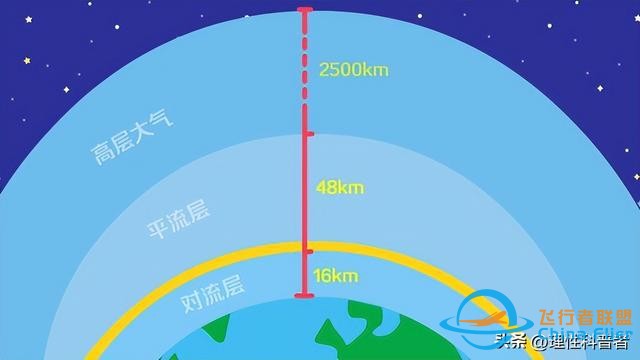 民航飞机，飞行高度为何限制在海拔7km至12km，最高12.6km-4106
