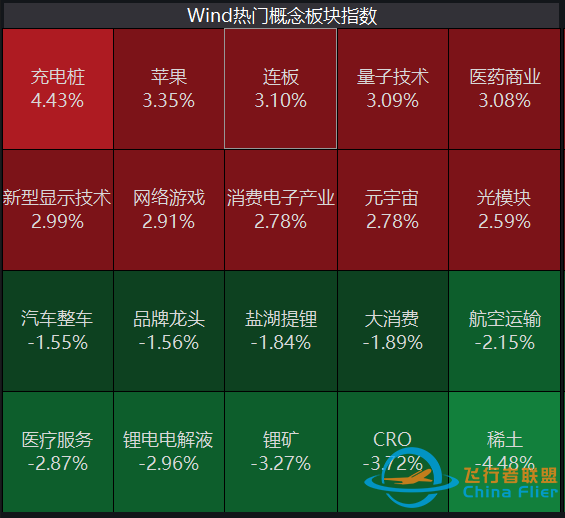 元宇宙热扩散至制造端！航天航空连续异动，医疗行业跌势不止-1687