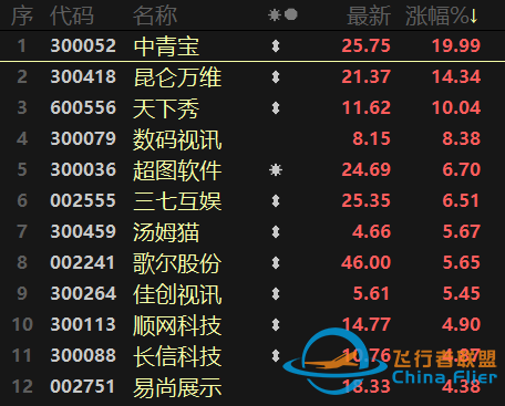 元宇宙热扩散至制造端！航天航空连续异动，医疗行业跌势不止-804