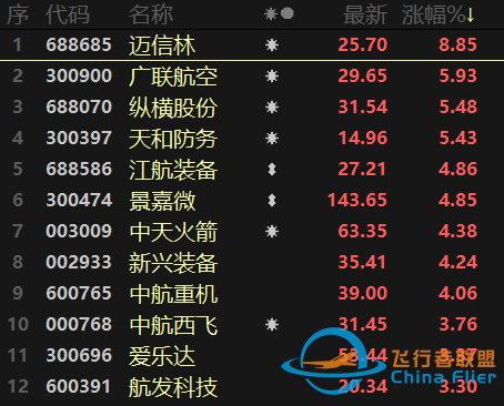 元宇宙热扩散至制造端！航天航空连续异动，医疗行业跌势不止-7472