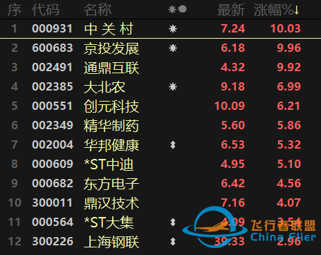 元宇宙热扩散至制造端！航天航空连续异动，医疗行业跌势不止-7919