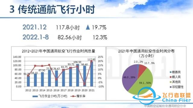 2021-2022中国通用航空主要数据解读 | 空中未来航空俱乐部-844