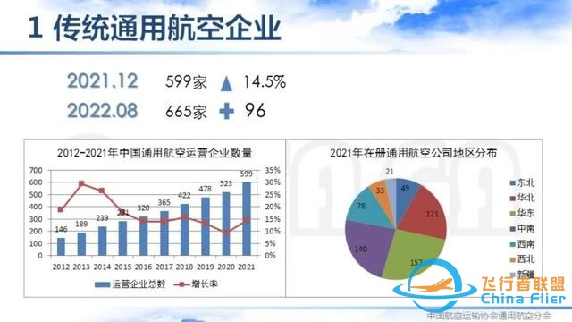 2021-2022中国通用航空主要数据解读 | 空中未来航空俱乐部-7922