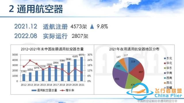 2021-2022中国通用航空主要数据解读 | 空中未来航空俱乐部-7361