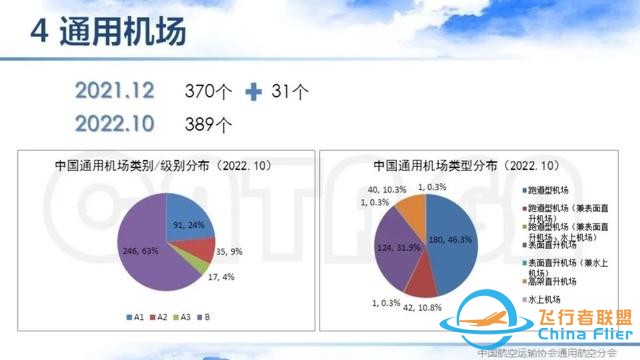2021-2022中国通用航空主要数据解读 | 空中未来航空俱乐部-2248