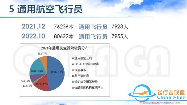 2021-2022中国通用航空主要数据解读 | 空中未来航空俱乐部-964