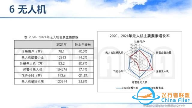 2021-2022中国通用航空主要数据解读 | 空中未来航空俱乐部-9060