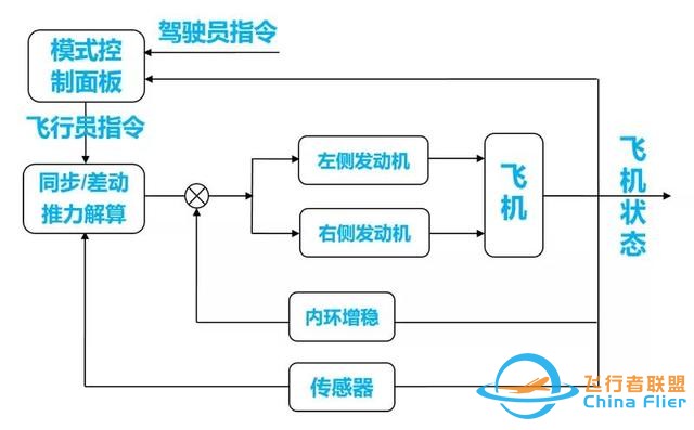 一种仅靠“调节发动机推力”的备份飞行控制系统-984