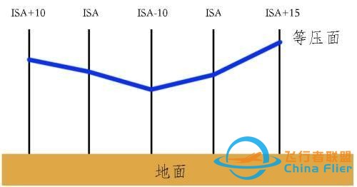 浅谈民航运行中气压高度的低温修正-1681