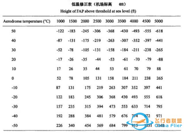浅谈民航运行中气压高度的低温修正-6153