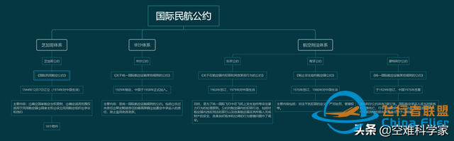 航空知识-国际民航公约-424