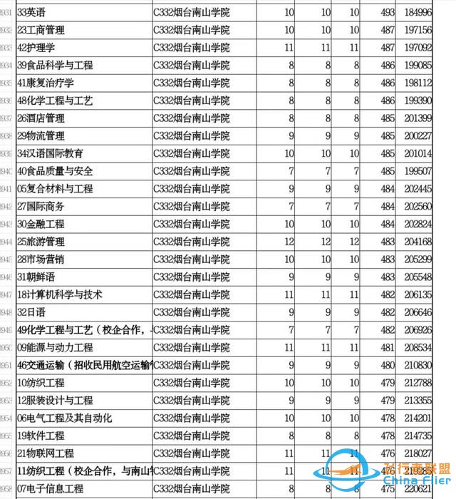 烟台南山学院—招收飞行技术的民办高校-38
