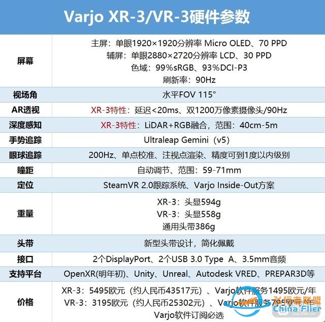 加入激光雷达，价格更低，Varjo推出VR-3和XR-3头显-5711
