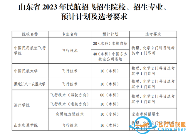 5所院校面向山东民航招飞！今年预计招生206人，在青岛等三市设初检站-5890