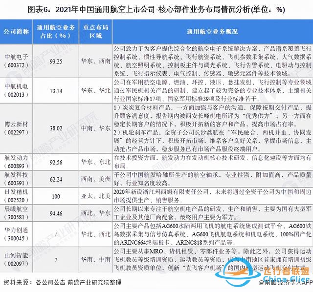 「最全」2021年中国通用航空行业上市公司全方位对比分析-8805